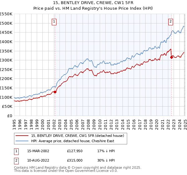 15, BENTLEY DRIVE, CREWE, CW1 5FR: Price paid vs HM Land Registry's House Price Index