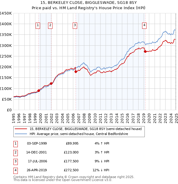 15, BERKELEY CLOSE, BIGGLESWADE, SG18 8SY: Price paid vs HM Land Registry's House Price Index