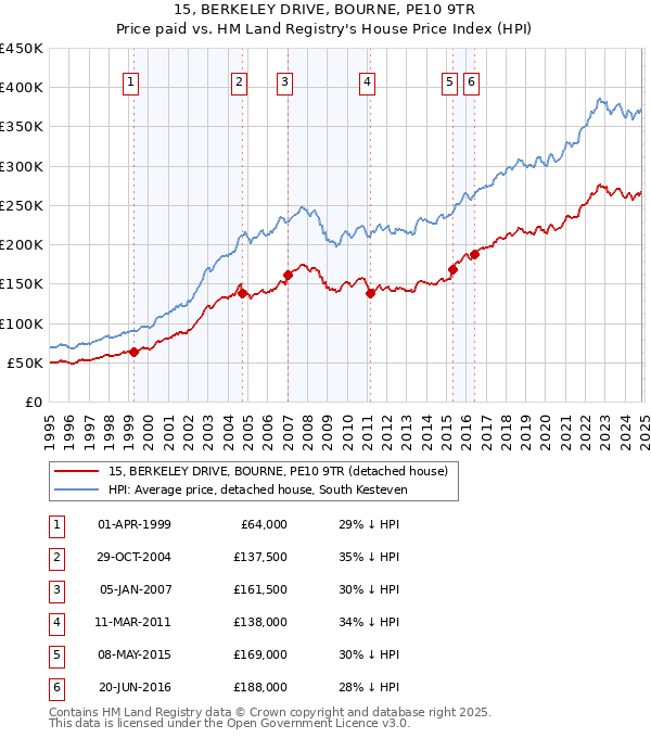 15, BERKELEY DRIVE, BOURNE, PE10 9TR: Price paid vs HM Land Registry's House Price Index