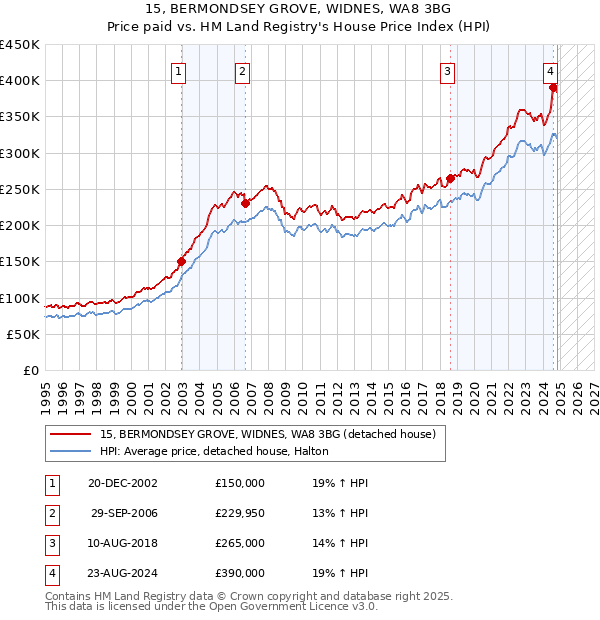 15, BERMONDSEY GROVE, WIDNES, WA8 3BG: Price paid vs HM Land Registry's House Price Index