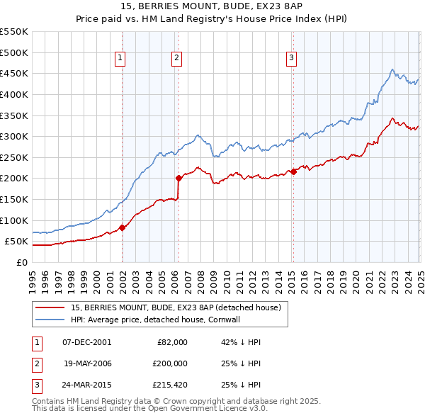 15, BERRIES MOUNT, BUDE, EX23 8AP: Price paid vs HM Land Registry's House Price Index