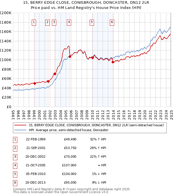 15, BERRY EDGE CLOSE, CONISBROUGH, DONCASTER, DN12 2LR: Price paid vs HM Land Registry's House Price Index