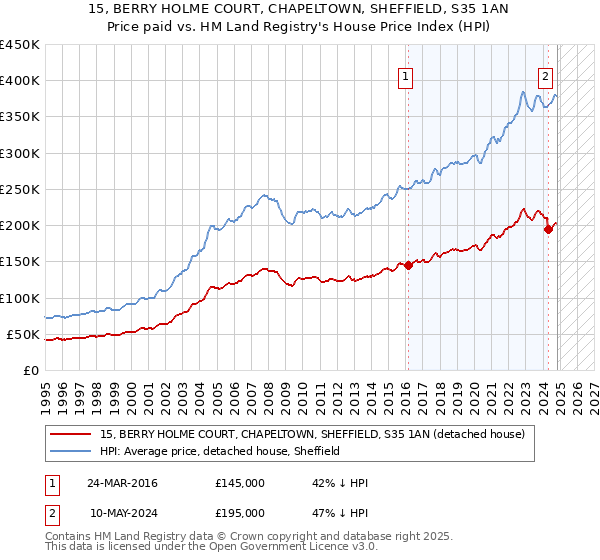 15, BERRY HOLME COURT, CHAPELTOWN, SHEFFIELD, S35 1AN: Price paid vs HM Land Registry's House Price Index