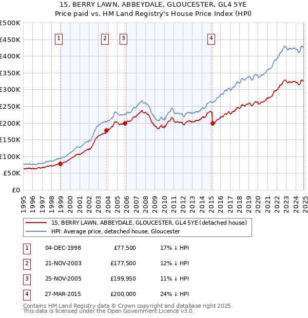 15, BERRY LAWN, ABBEYDALE, GLOUCESTER, GL4 5YE: Price paid vs HM Land Registry's House Price Index