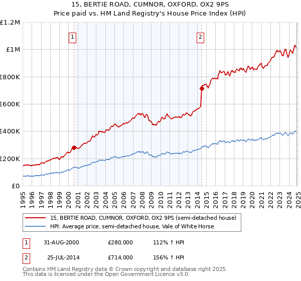 15, BERTIE ROAD, CUMNOR, OXFORD, OX2 9PS: Price paid vs HM Land Registry's House Price Index