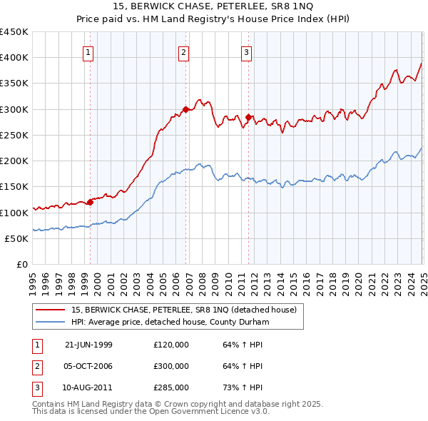 15, BERWICK CHASE, PETERLEE, SR8 1NQ: Price paid vs HM Land Registry's House Price Index