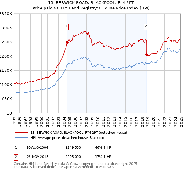 15, BERWICK ROAD, BLACKPOOL, FY4 2PT: Price paid vs HM Land Registry's House Price Index