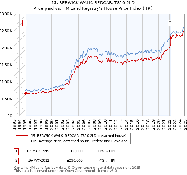 15, BERWICK WALK, REDCAR, TS10 2LD: Price paid vs HM Land Registry's House Price Index