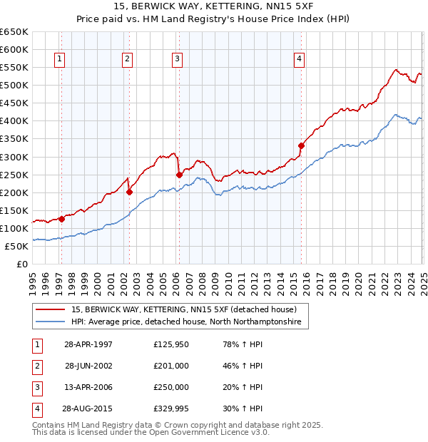 15, BERWICK WAY, KETTERING, NN15 5XF: Price paid vs HM Land Registry's House Price Index