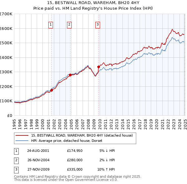 15, BESTWALL ROAD, WAREHAM, BH20 4HY: Price paid vs HM Land Registry's House Price Index