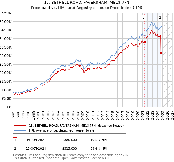 15, BETHELL ROAD, FAVERSHAM, ME13 7FN: Price paid vs HM Land Registry's House Price Index