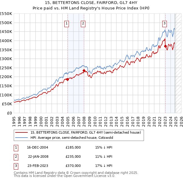 15, BETTERTONS CLOSE, FAIRFORD, GL7 4HY: Price paid vs HM Land Registry's House Price Index