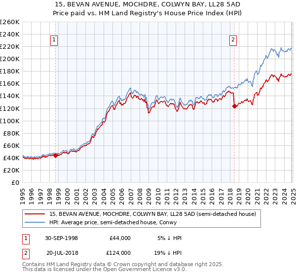 15, BEVAN AVENUE, MOCHDRE, COLWYN BAY, LL28 5AD: Price paid vs HM Land Registry's House Price Index