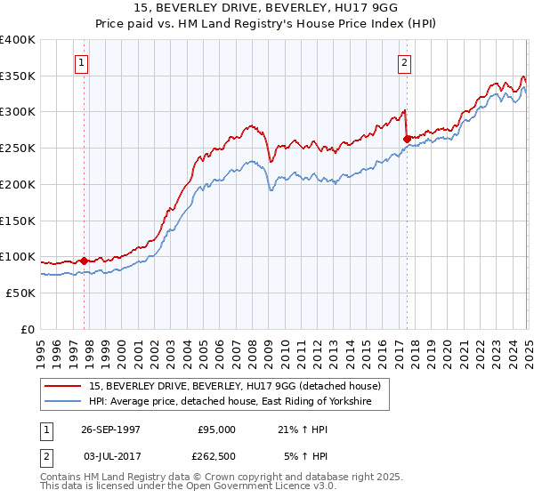 15, BEVERLEY DRIVE, BEVERLEY, HU17 9GG: Price paid vs HM Land Registry's House Price Index