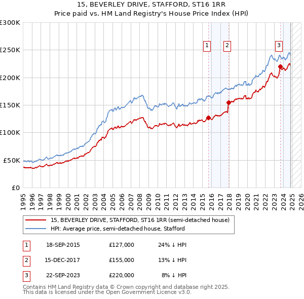 15, BEVERLEY DRIVE, STAFFORD, ST16 1RR: Price paid vs HM Land Registry's House Price Index