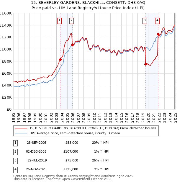 15, BEVERLEY GARDENS, BLACKHILL, CONSETT, DH8 0AQ: Price paid vs HM Land Registry's House Price Index