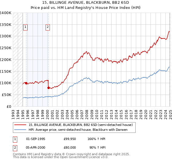 15, BILLINGE AVENUE, BLACKBURN, BB2 6SD: Price paid vs HM Land Registry's House Price Index