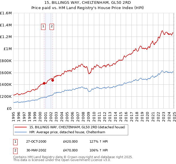 15, BILLINGS WAY, CHELTENHAM, GL50 2RD: Price paid vs HM Land Registry's House Price Index