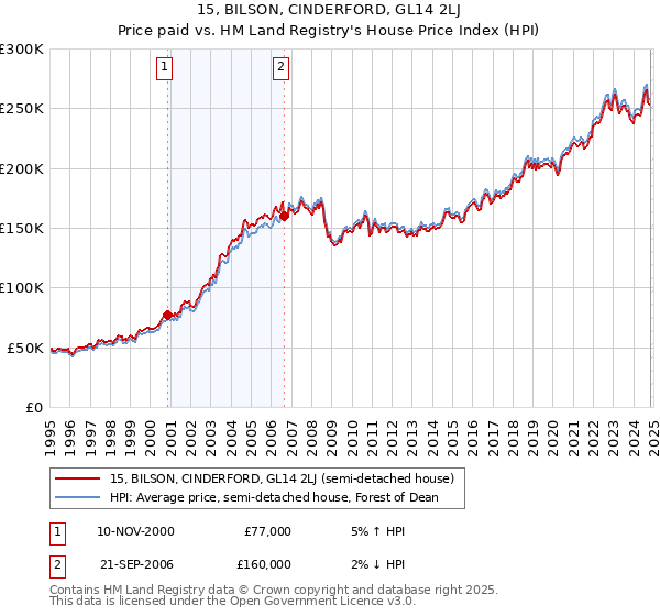 15, BILSON, CINDERFORD, GL14 2LJ: Price paid vs HM Land Registry's House Price Index