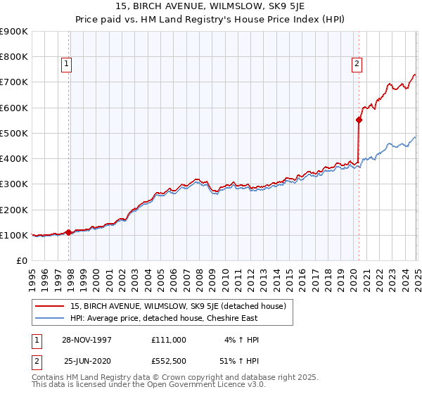 15, BIRCH AVENUE, WILMSLOW, SK9 5JE: Price paid vs HM Land Registry's House Price Index