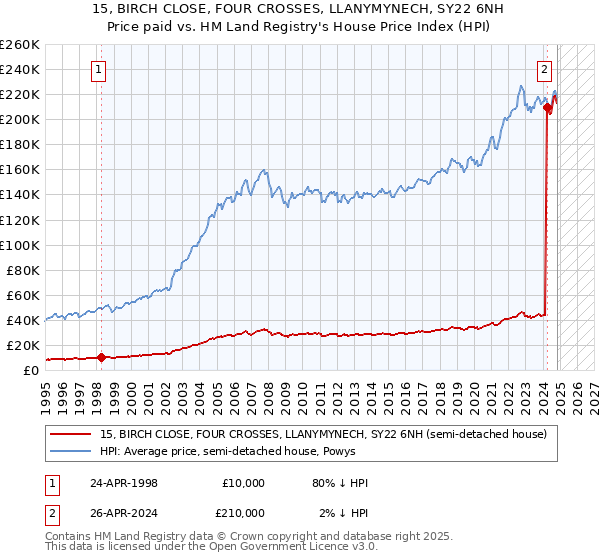 15, BIRCH CLOSE, FOUR CROSSES, LLANYMYNECH, SY22 6NH: Price paid vs HM Land Registry's House Price Index