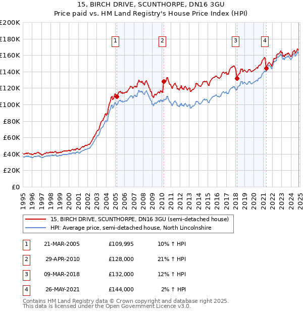 15, BIRCH DRIVE, SCUNTHORPE, DN16 3GU: Price paid vs HM Land Registry's House Price Index