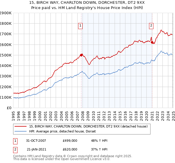 15, BIRCH WAY, CHARLTON DOWN, DORCHESTER, DT2 9XX: Price paid vs HM Land Registry's House Price Index