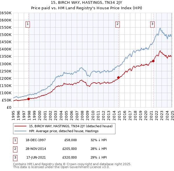 15, BIRCH WAY, HASTINGS, TN34 2JY: Price paid vs HM Land Registry's House Price Index