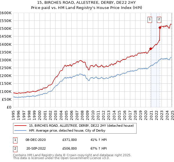 15, BIRCHES ROAD, ALLESTREE, DERBY, DE22 2HY: Price paid vs HM Land Registry's House Price Index