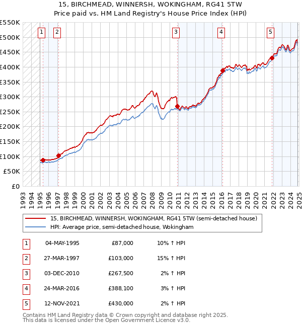 15, BIRCHMEAD, WINNERSH, WOKINGHAM, RG41 5TW: Price paid vs HM Land Registry's House Price Index