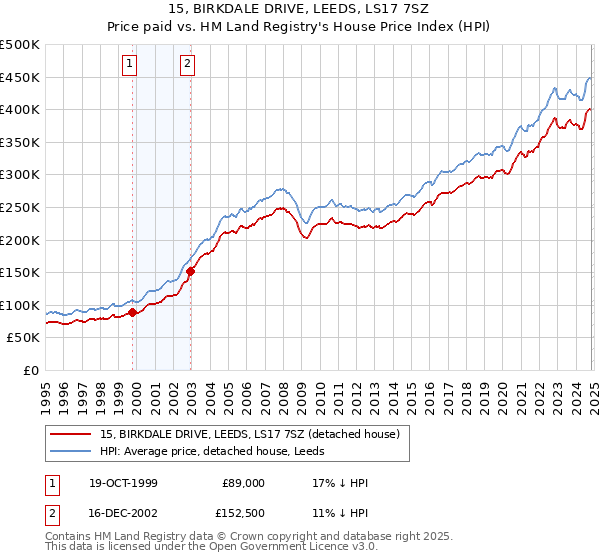 15, BIRKDALE DRIVE, LEEDS, LS17 7SZ: Price paid vs HM Land Registry's House Price Index