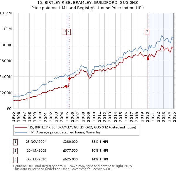 15, BIRTLEY RISE, BRAMLEY, GUILDFORD, GU5 0HZ: Price paid vs HM Land Registry's House Price Index