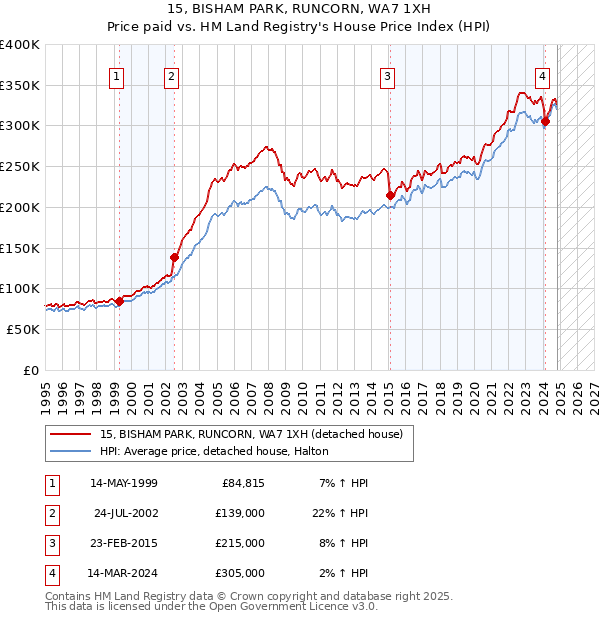 15, BISHAM PARK, RUNCORN, WA7 1XH: Price paid vs HM Land Registry's House Price Index