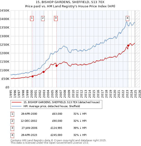 15, BISHOP GARDENS, SHEFFIELD, S13 7EX: Price paid vs HM Land Registry's House Price Index