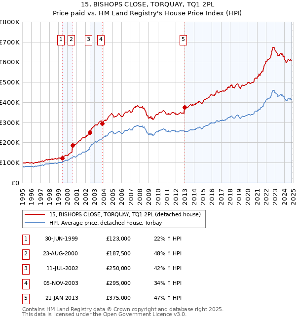 15, BISHOPS CLOSE, TORQUAY, TQ1 2PL: Price paid vs HM Land Registry's House Price Index