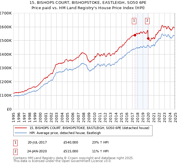 15, BISHOPS COURT, BISHOPSTOKE, EASTLEIGH, SO50 6PE: Price paid vs HM Land Registry's House Price Index