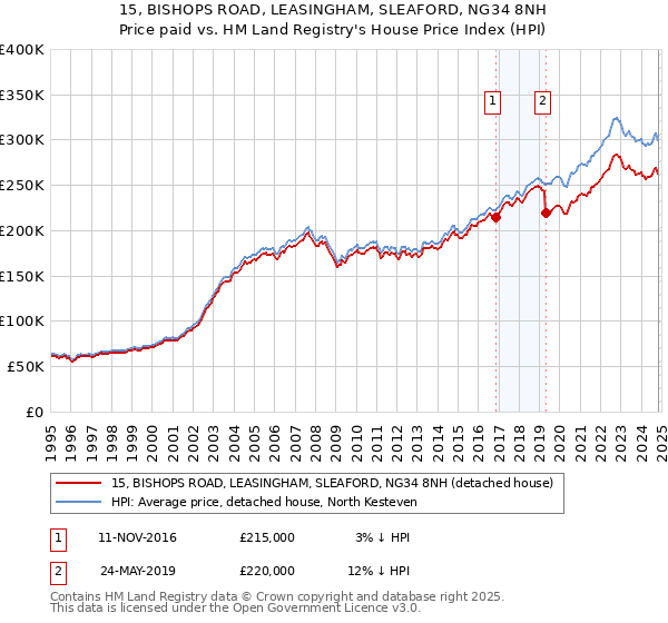 15, BISHOPS ROAD, LEASINGHAM, SLEAFORD, NG34 8NH: Price paid vs HM Land Registry's House Price Index