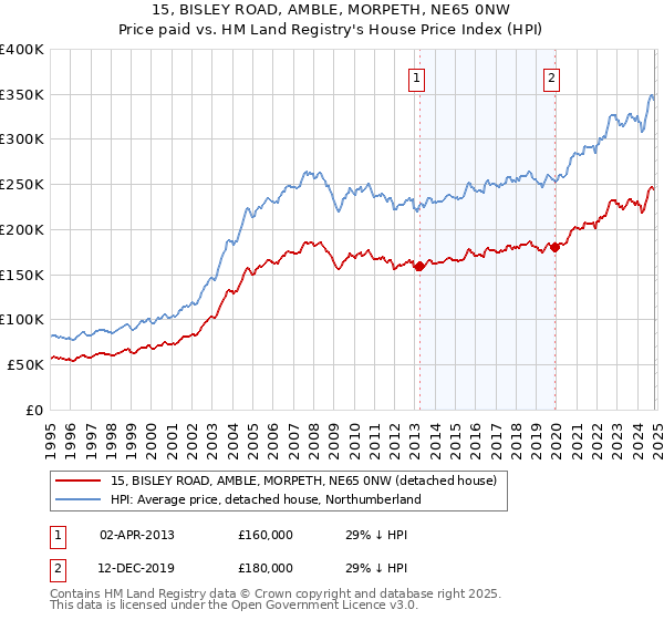 15, BISLEY ROAD, AMBLE, MORPETH, NE65 0NW: Price paid vs HM Land Registry's House Price Index