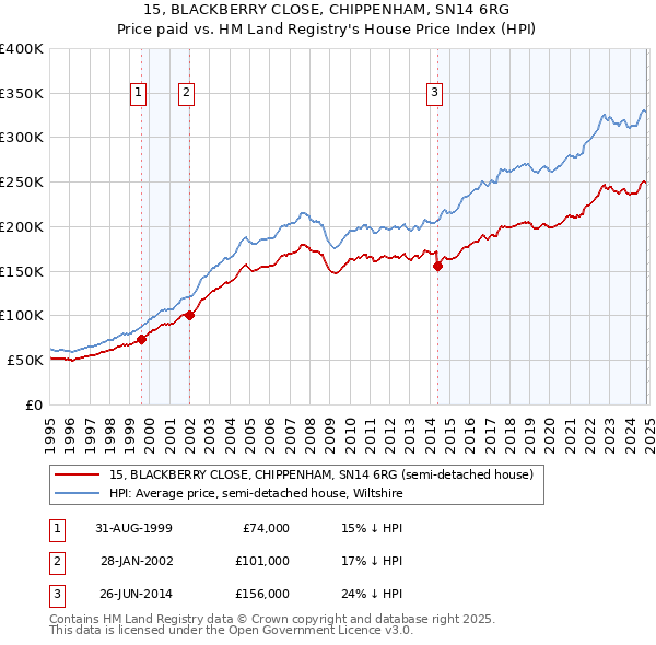 15, BLACKBERRY CLOSE, CHIPPENHAM, SN14 6RG: Price paid vs HM Land Registry's House Price Index