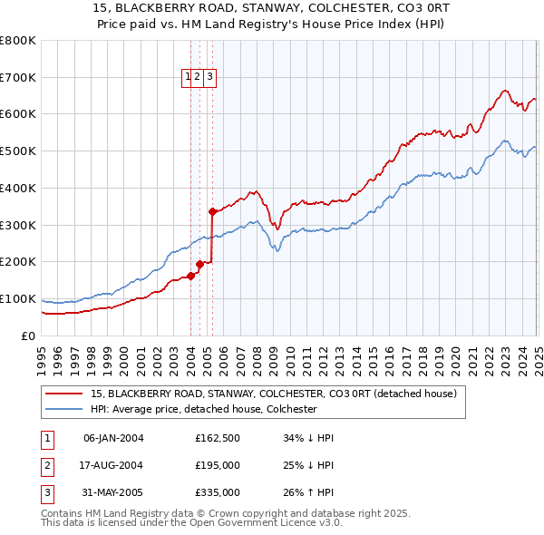 15, BLACKBERRY ROAD, STANWAY, COLCHESTER, CO3 0RT: Price paid vs HM Land Registry's House Price Index