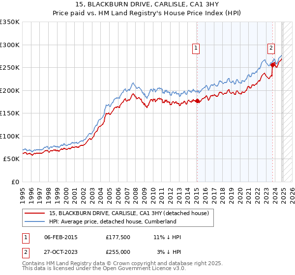 15, BLACKBURN DRIVE, CARLISLE, CA1 3HY: Price paid vs HM Land Registry's House Price Index