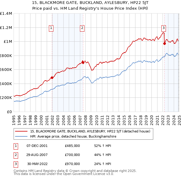 15, BLACKMORE GATE, BUCKLAND, AYLESBURY, HP22 5JT: Price paid vs HM Land Registry's House Price Index