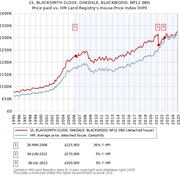 15, BLACKSMITH CLOSE, OAKDALE, BLACKWOOD, NP12 0BG: Price paid vs HM Land Registry's House Price Index