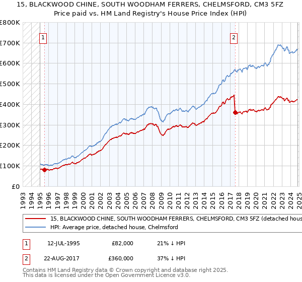 15, BLACKWOOD CHINE, SOUTH WOODHAM FERRERS, CHELMSFORD, CM3 5FZ: Price paid vs HM Land Registry's House Price Index