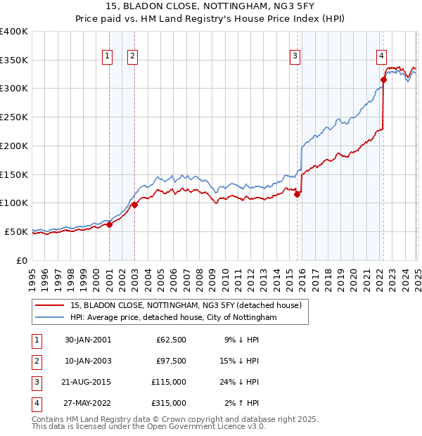 15, BLADON CLOSE, NOTTINGHAM, NG3 5FY: Price paid vs HM Land Registry's House Price Index