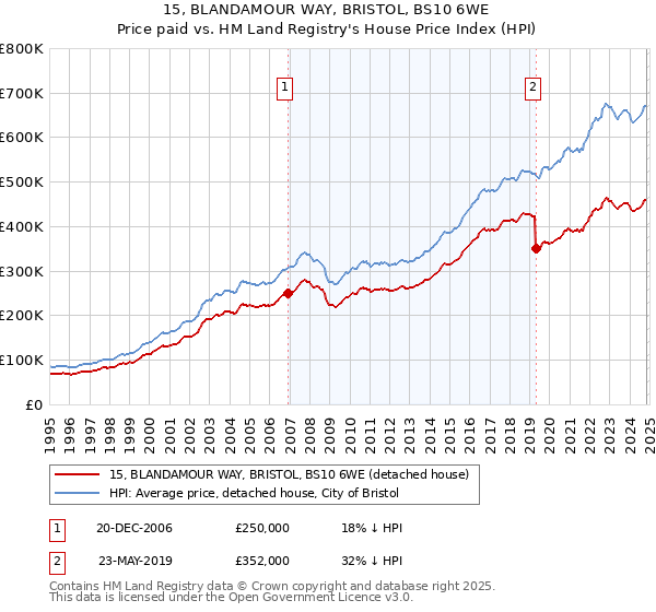 15, BLANDAMOUR WAY, BRISTOL, BS10 6WE: Price paid vs HM Land Registry's House Price Index