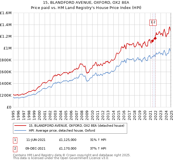 15, BLANDFORD AVENUE, OXFORD, OX2 8EA: Price paid vs HM Land Registry's House Price Index