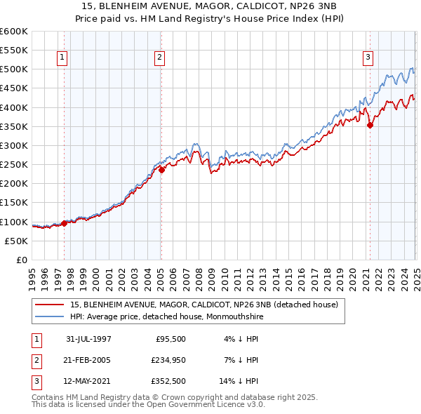 15, BLENHEIM AVENUE, MAGOR, CALDICOT, NP26 3NB: Price paid vs HM Land Registry's House Price Index