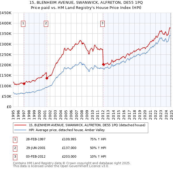 15, BLENHEIM AVENUE, SWANWICK, ALFRETON, DE55 1PQ: Price paid vs HM Land Registry's House Price Index