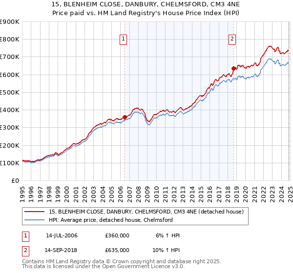 15, BLENHEIM CLOSE, DANBURY, CHELMSFORD, CM3 4NE: Price paid vs HM Land Registry's House Price Index